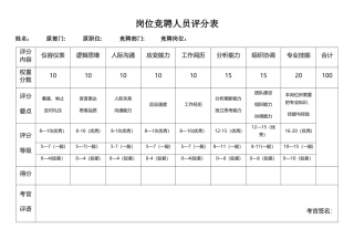 岗位竞聘人员评分表