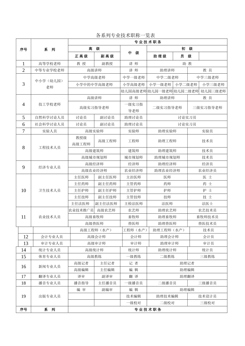 岗位职称级别大全_第1页