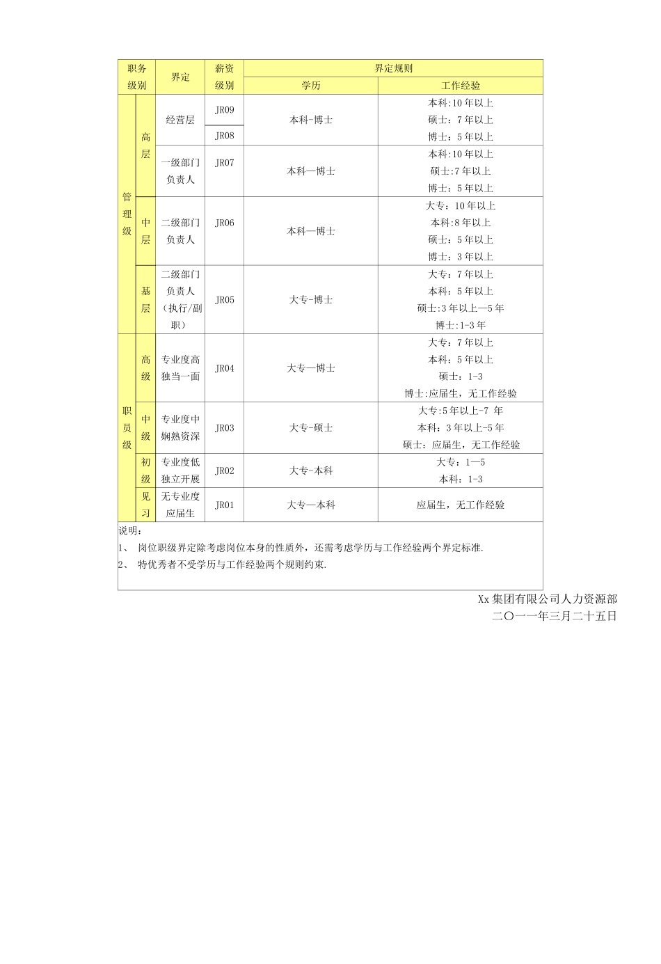 岗位职级划分及命名规则_第2页