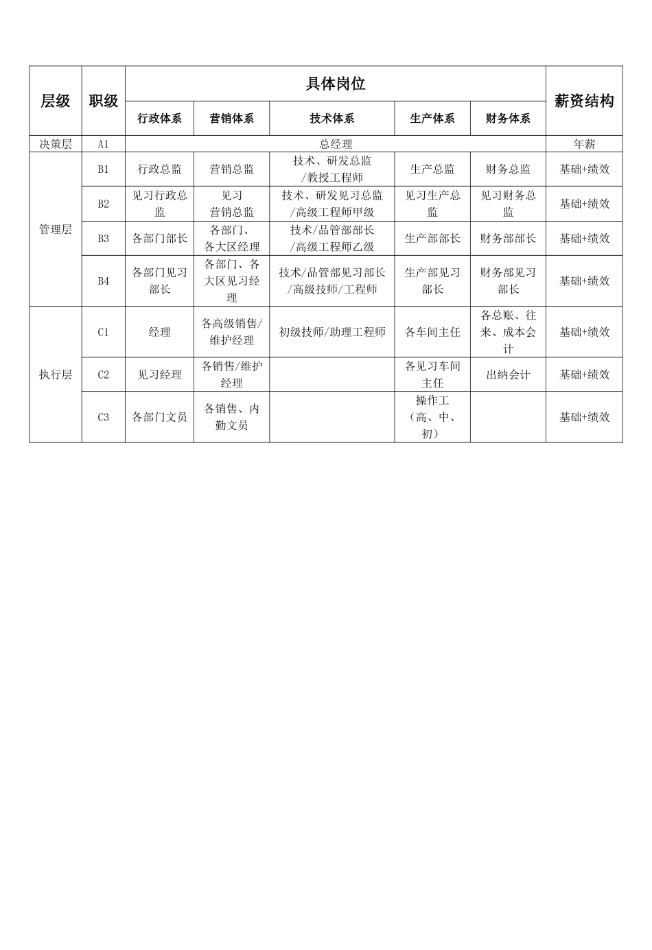 岗位职级划分及命名规则_第3页