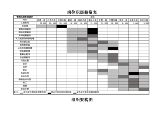 岗位职级薪资表&组织架构
