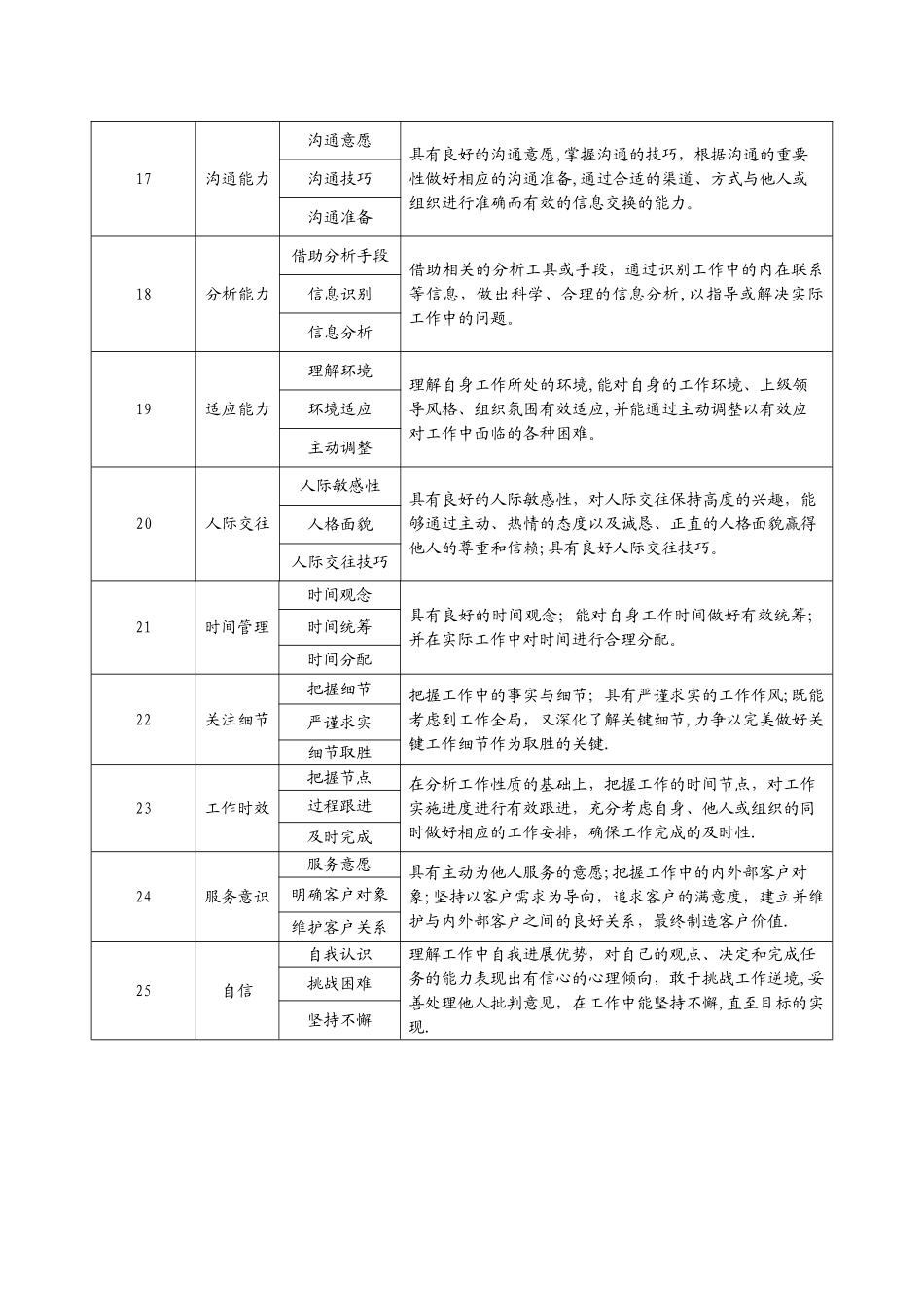 岗位胜任能力描述_第3页