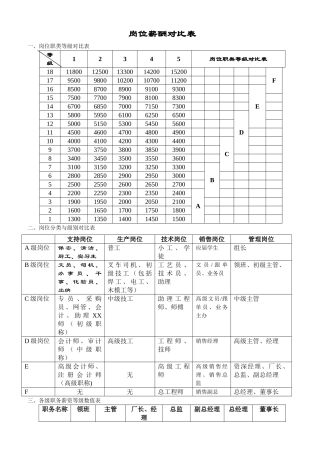 岗位薪酬等级数值表