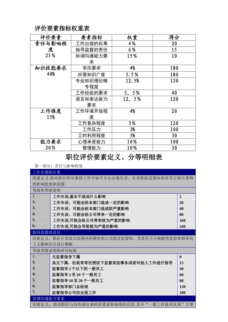 岗位评价要素指标权重表、分等明细表_第1页