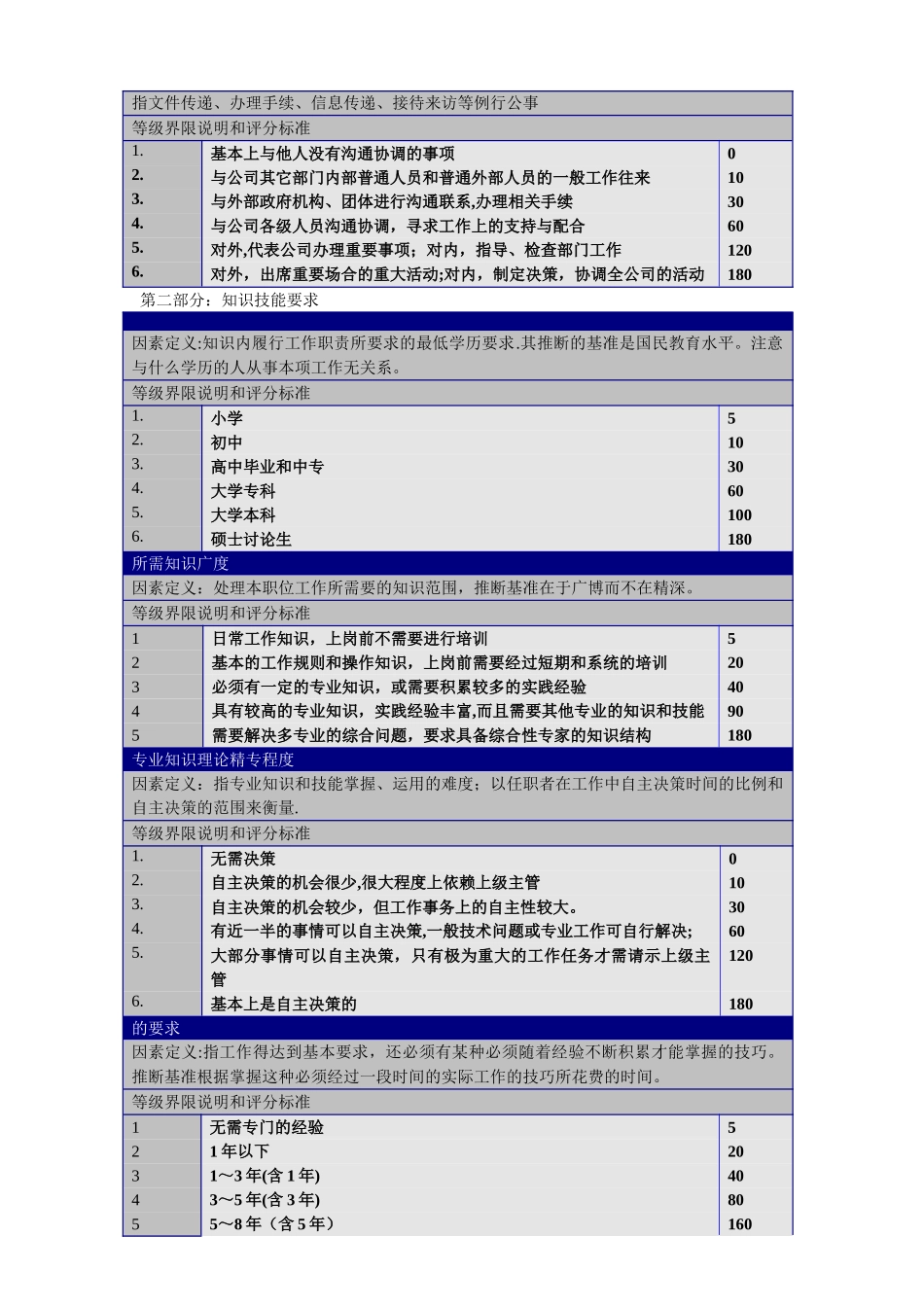 岗位评价要素指标权重表、分等明细表_第2页