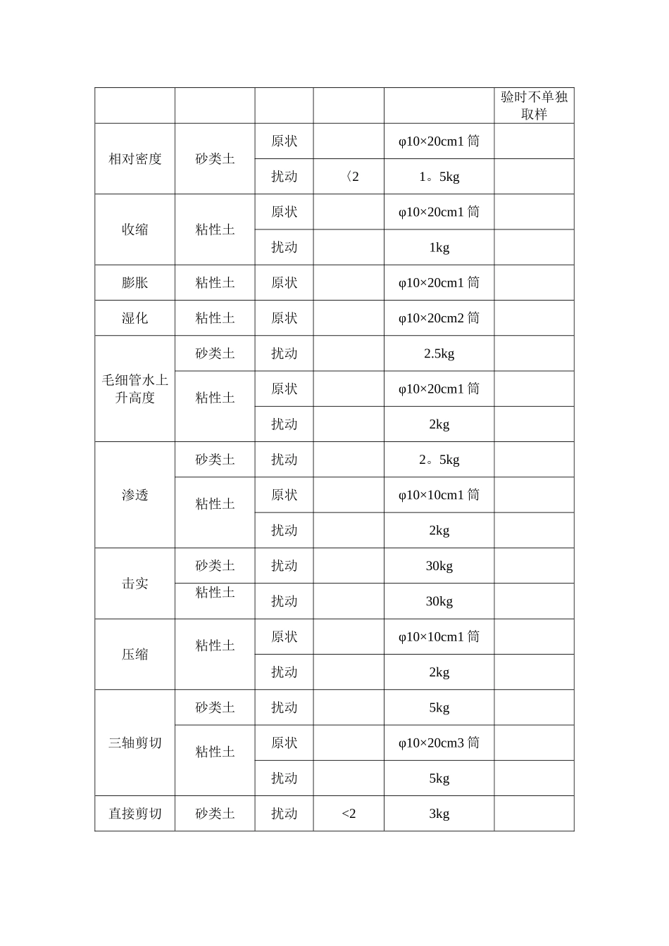 岩土工程试验样品采样及送检技术要求_第2页