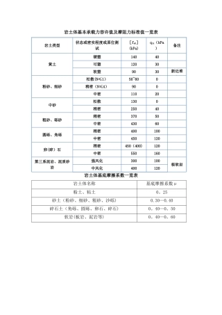 岩土承载力、摩阻力及基底摩擦系数标准值一览表