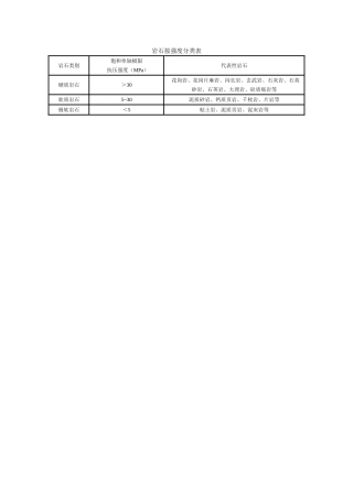 岩石按强度分类表