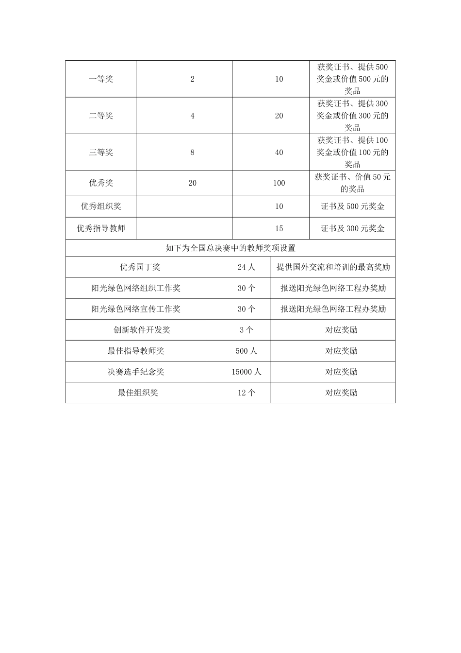 2025年上海市青少年儿童计算机大赛竞赛方案记要_第3页