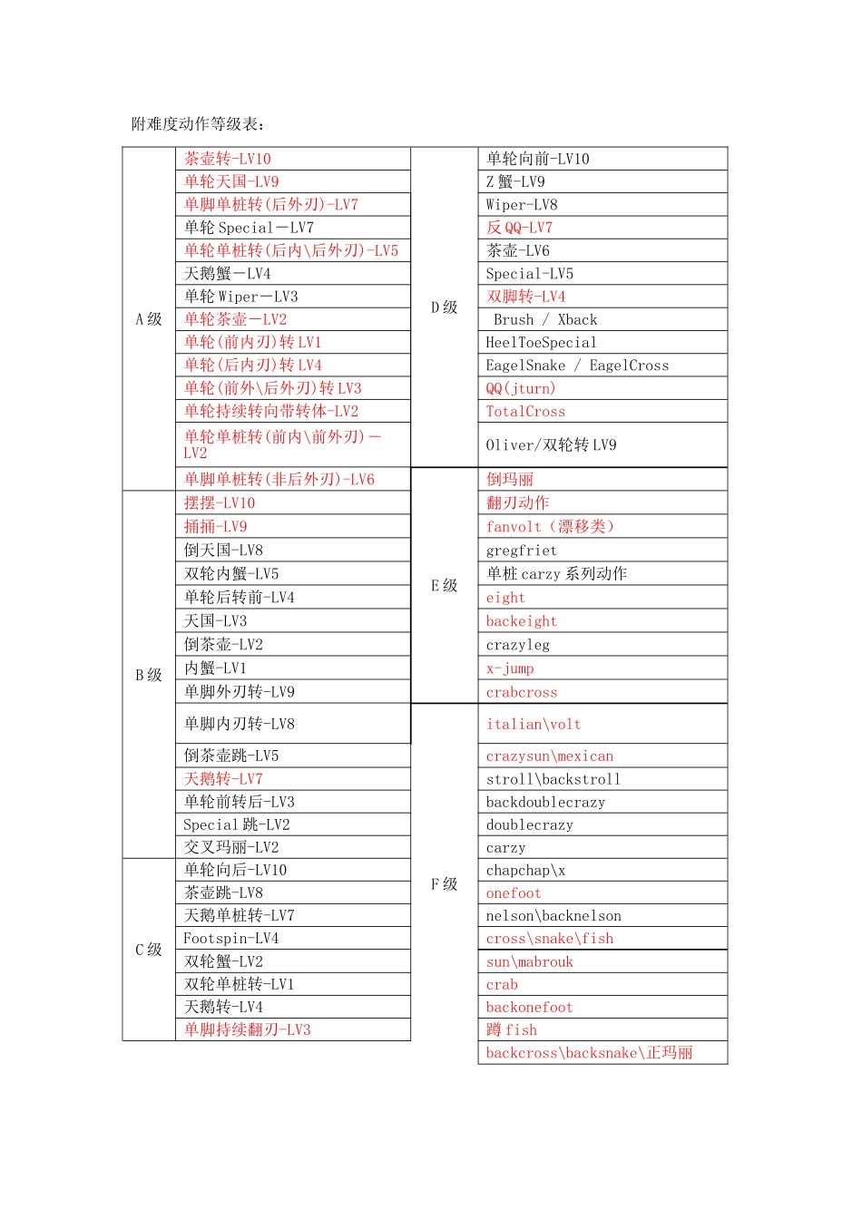 2025年轮滑社俱乐部成员考核制度更新11月25日_第3页