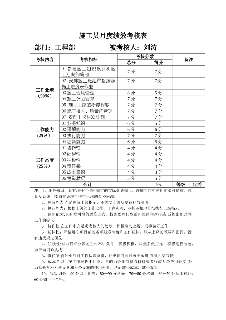 2025年施工管理施工员月度绩效考核表_第1页