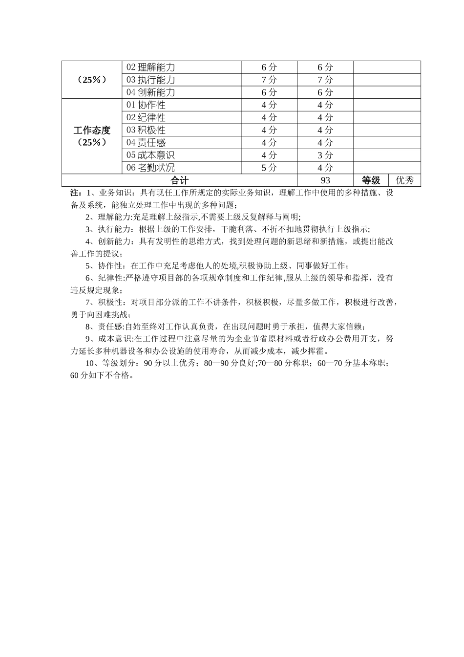 2025年施工管理施工员月度绩效考核表_第3页