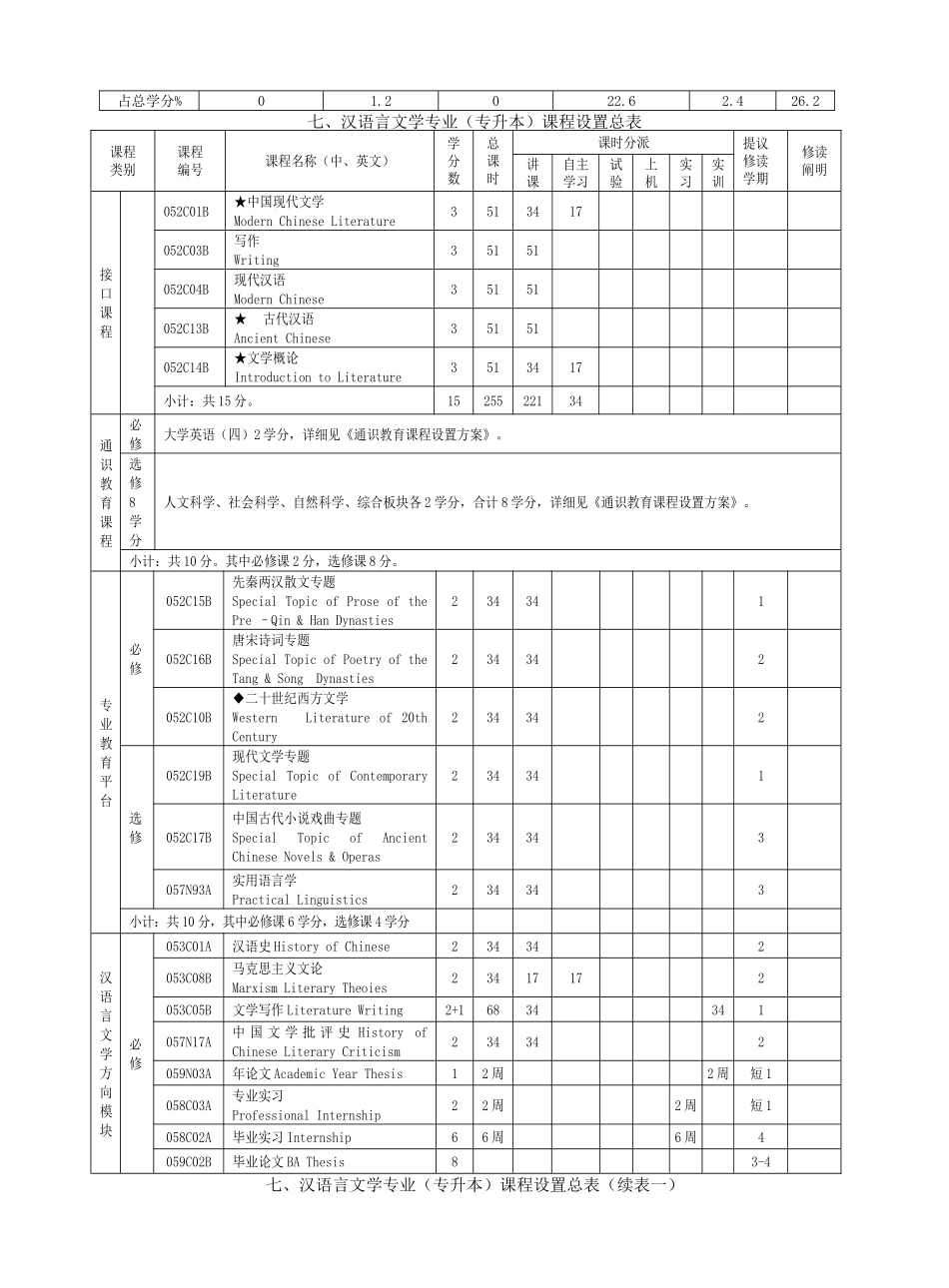 2025年宁波大学汉语言文学专业二年制专升本培养方案_第2页