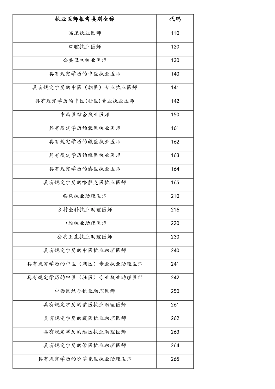 2025年医师考试报考类别全称_第1页