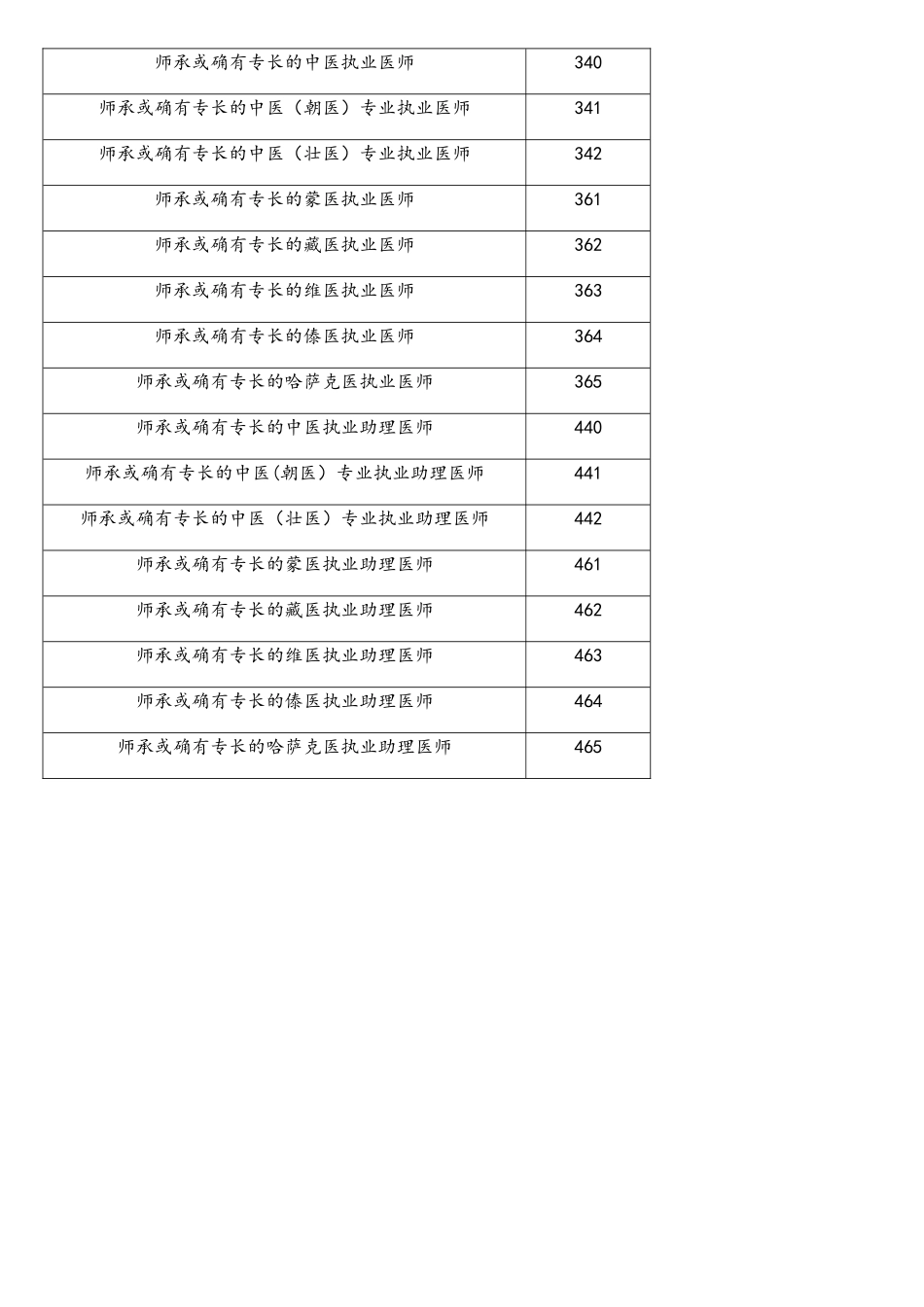 2025年医师考试报考类别全称_第2页
