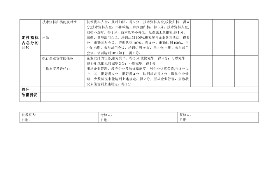2025年施工管理工程部施工员绩效考核表_第2页