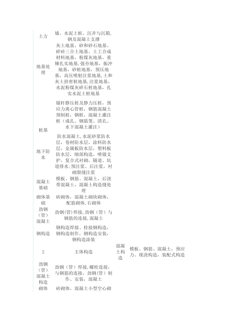 2025年施工管理施工资料全套包括的内容_第2页