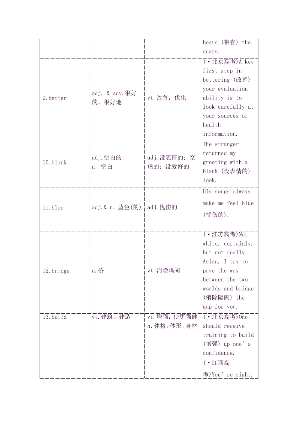 2025年高考英语必背知识点复习导学案17附录高考常考的80个熟词新义_第2页