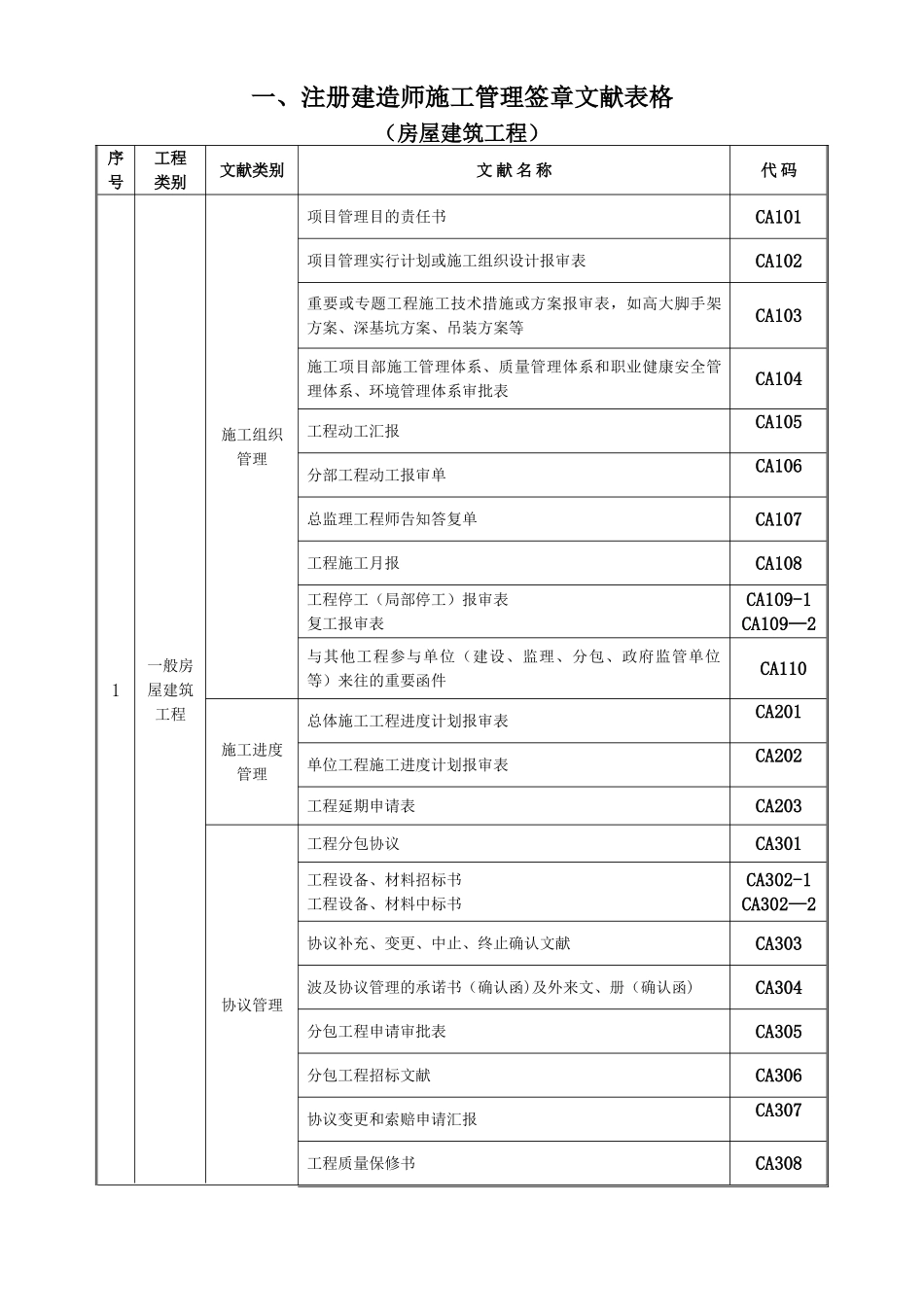 2025年施工管理注册建造师施工管理签章文件表格房屋建筑工程_第1页