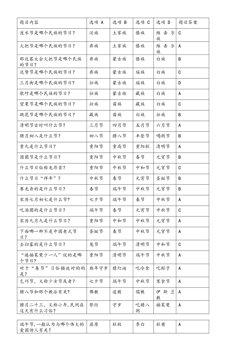 2025年中国传统节日民俗知识题库_第1页