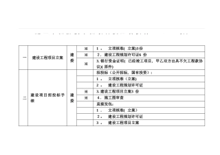 2025年施工审批阶段审批项目及要件