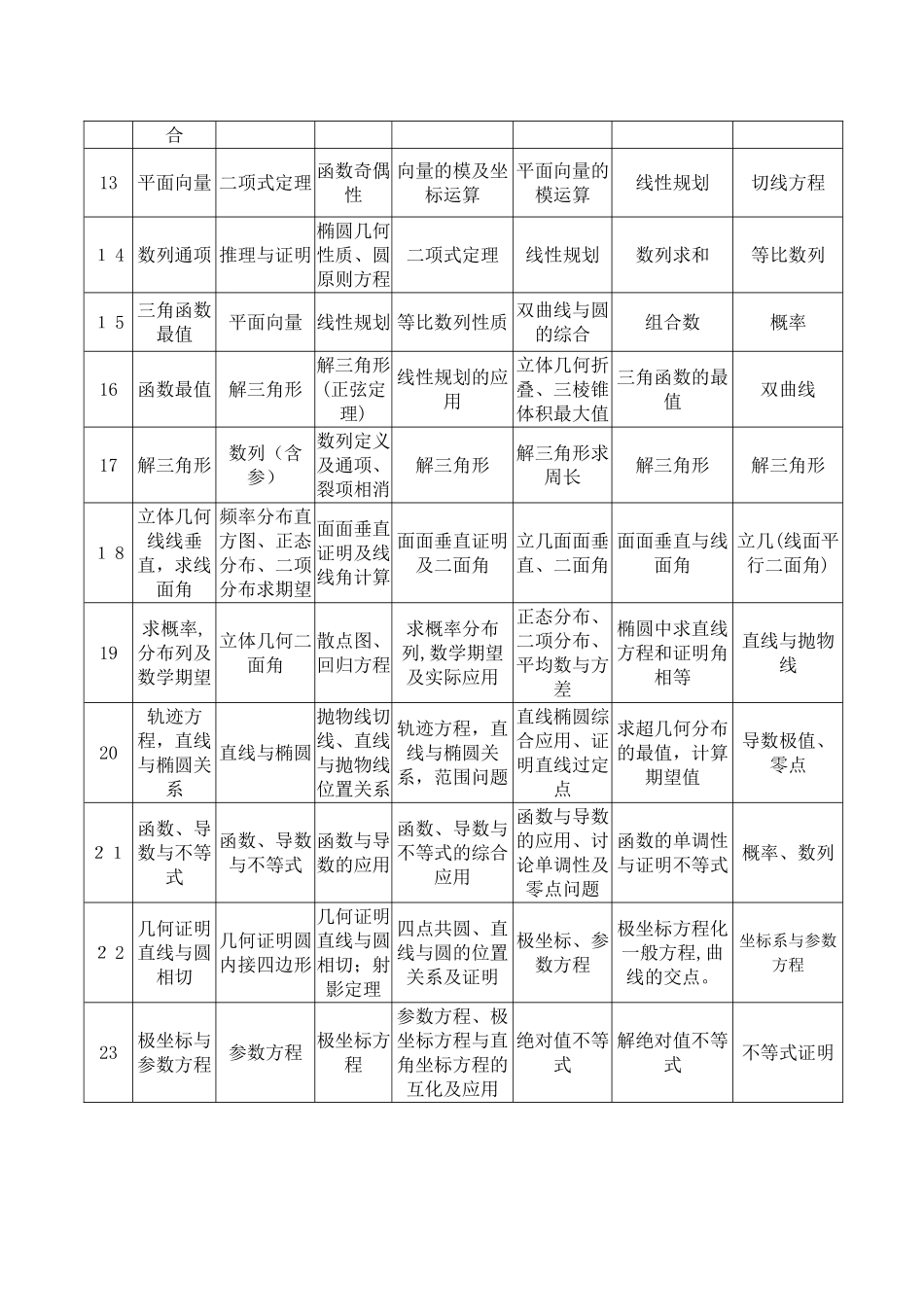 2025年历年全国I卷高考数学试题考点细目表理科试卷教案_第2页