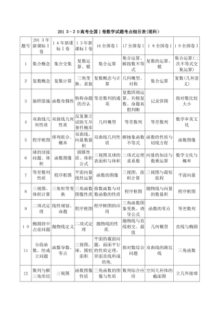 2025年历年全国I卷高考数学试题考点细目表理科试卷教案