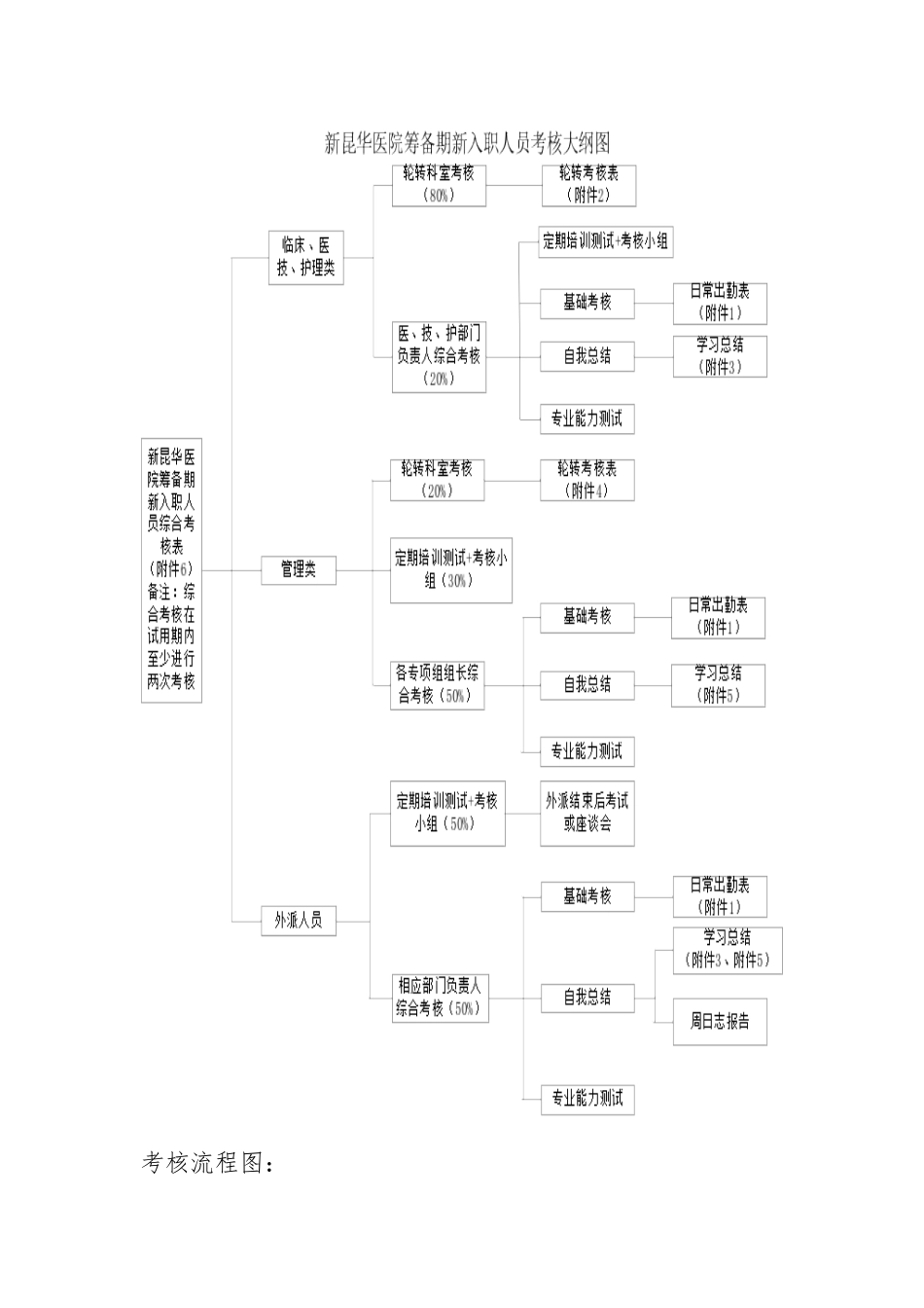 2025年医院筹备期新入职人员考核方案_第3页