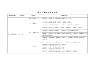 2025年施工员岗位工作流程表