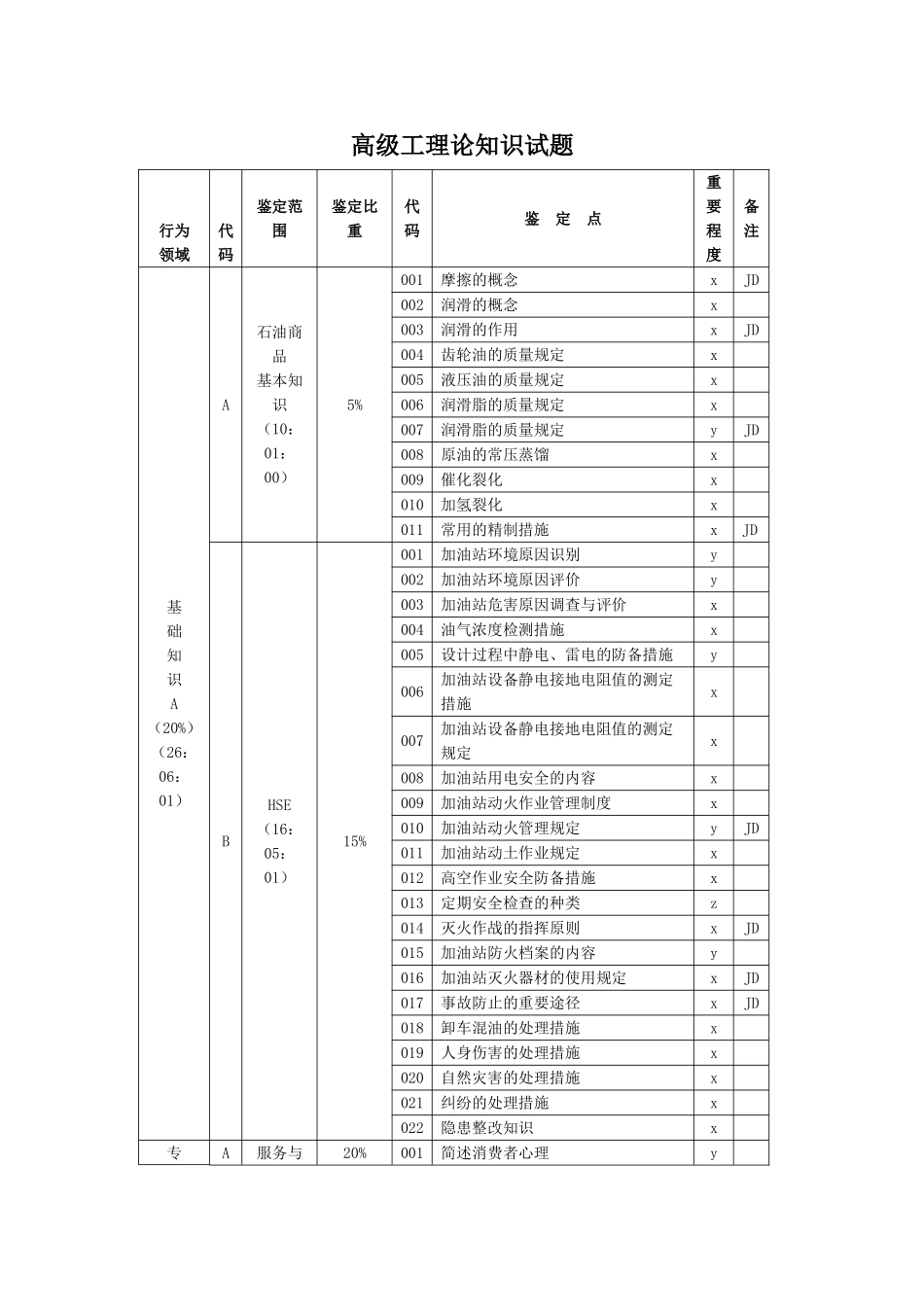 2025年中国石油重庆销售永川分公司技能鉴定高级题库_第2页