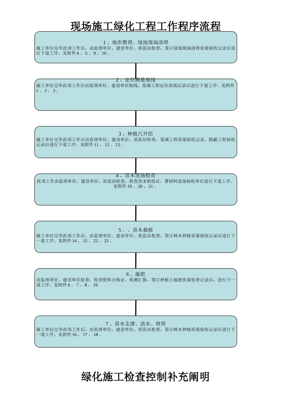 2025年施工管理现场施工l绿化工程全套表格汇总_第1页