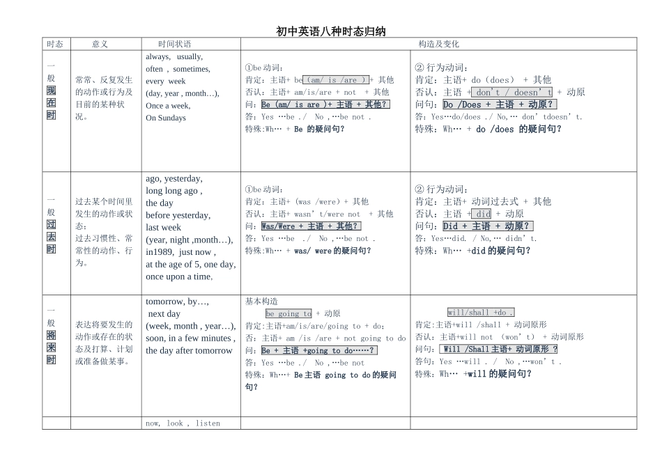 2025年初中英语八种时态归纳总结表格版_第1页