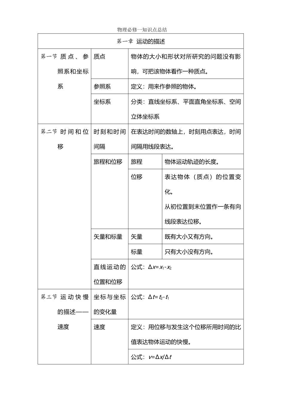 2025年高一物理必修一知识点归纳_第1页