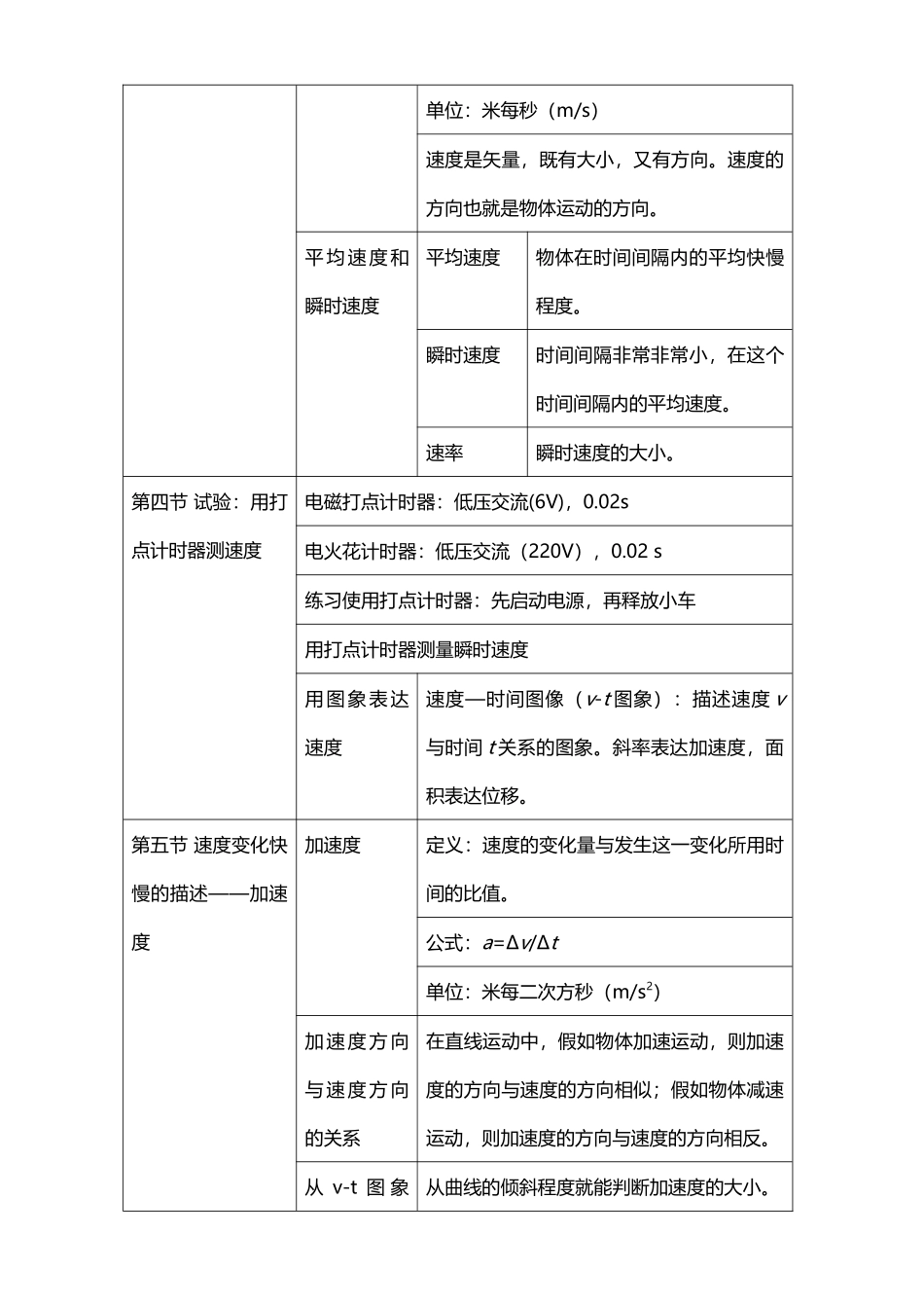 2025年高一物理必修一知识点归纳_第2页
