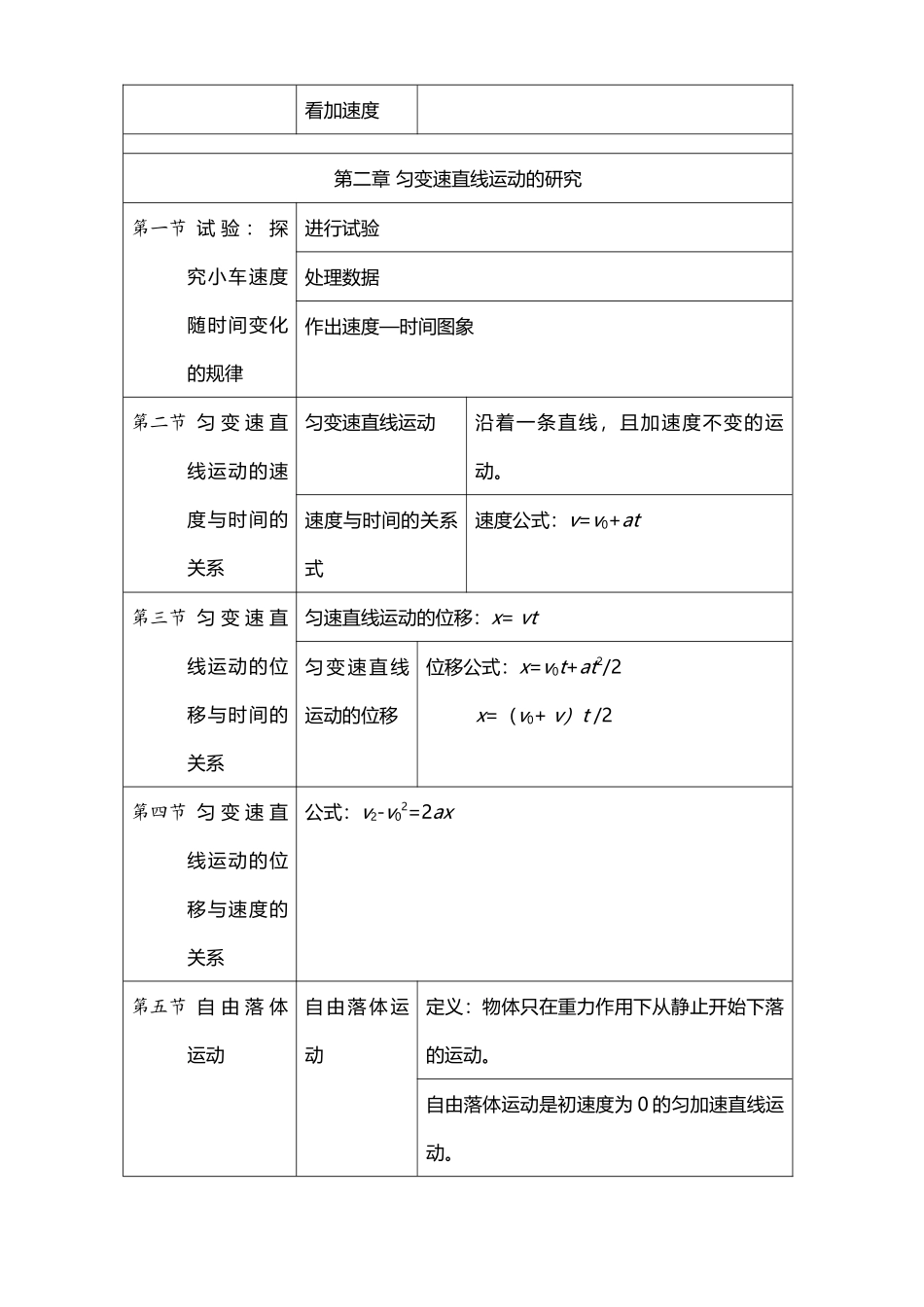 2025年高一物理必修一知识点归纳_第3页