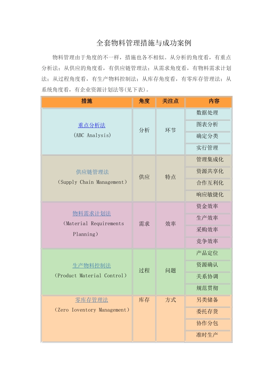2025年全套物料管理方法与成功案例_第1页