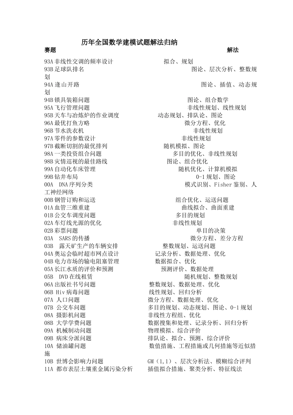2025年历年全国数学建模试题解法归纳_第1页