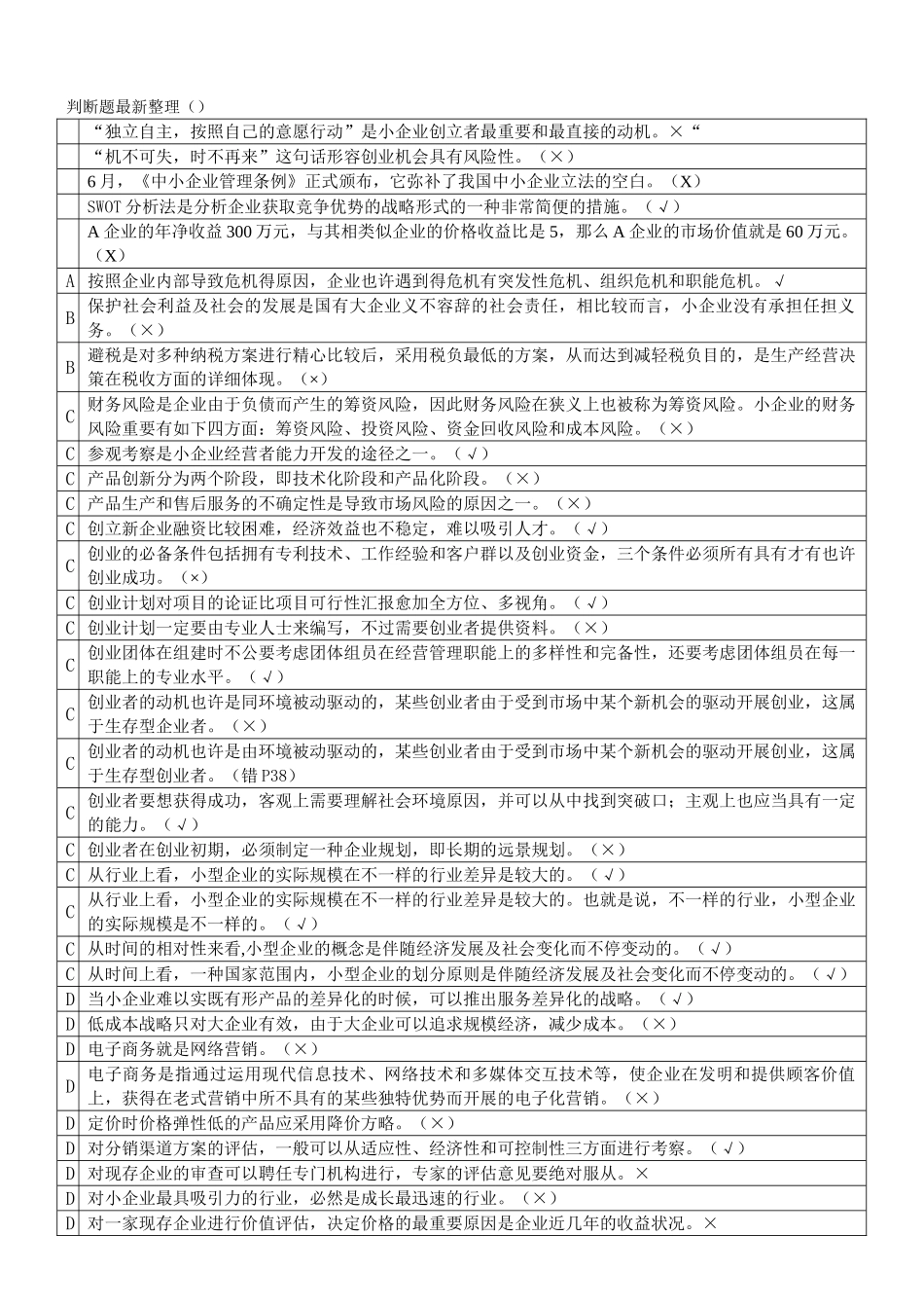2025年中央电大小企业管理判断题146道1月整理_第1页