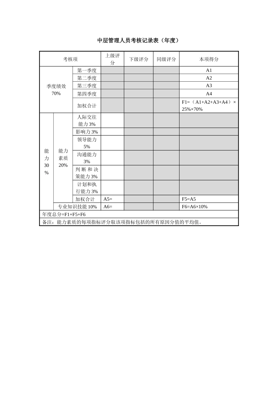 2025年中层管理人员考核统计表年度_第1页