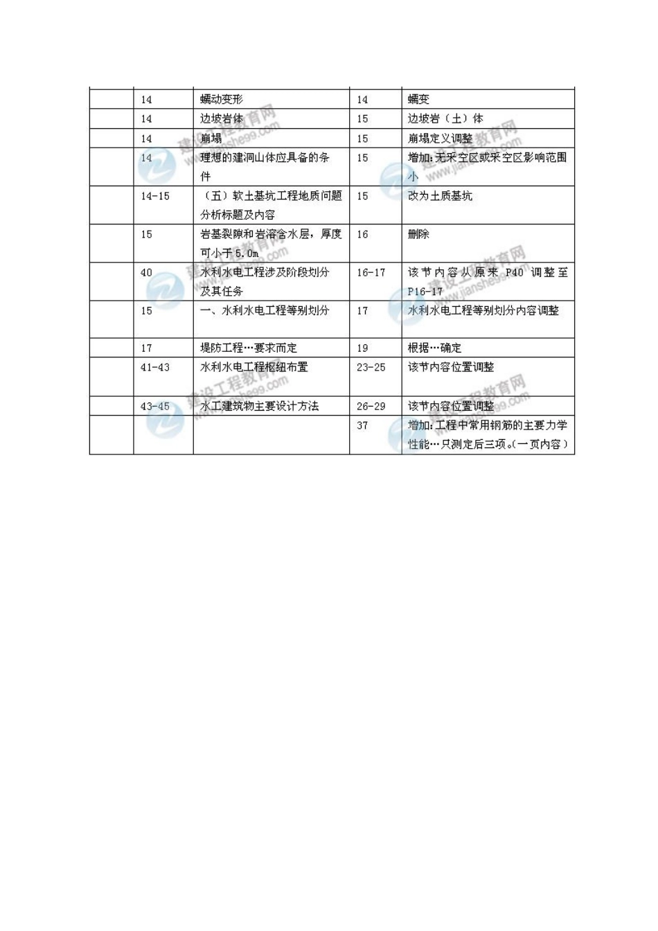 2025年一级建造师《水利水电实务》新版教材变化_第2页