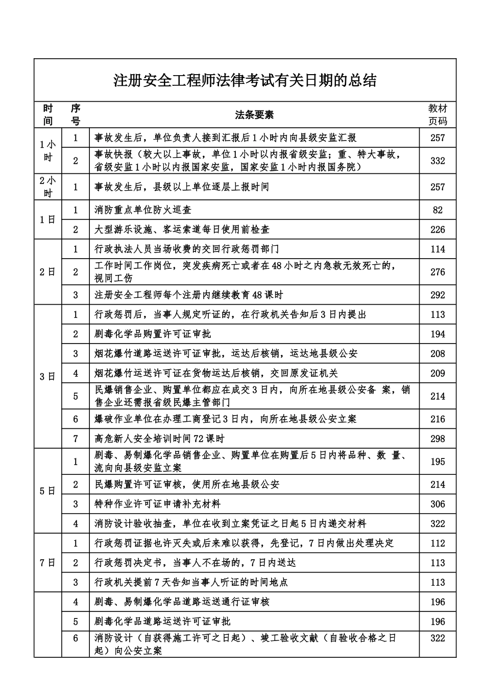2025年注册安全工程师法规内容部分总结_第3页