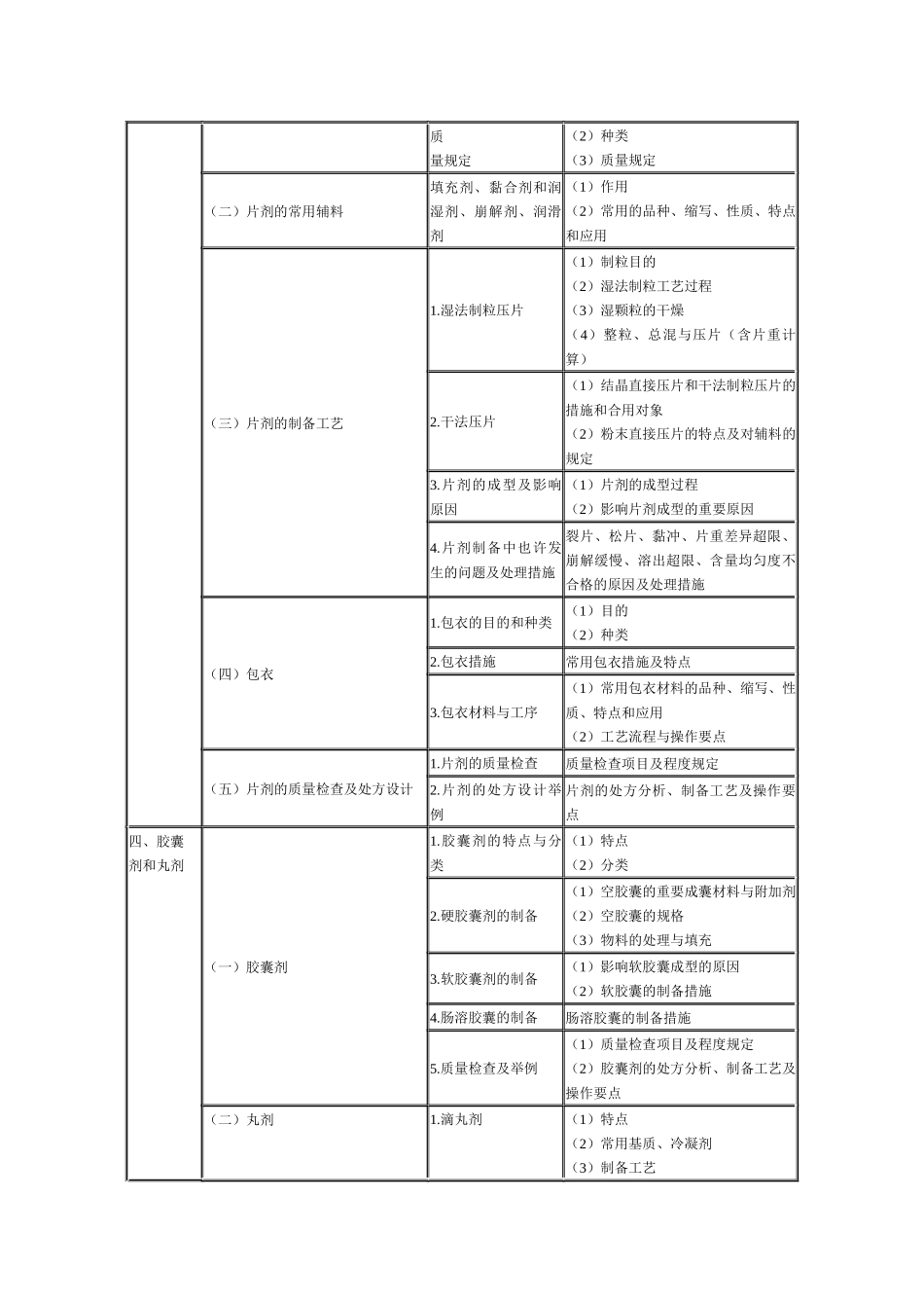 2025年执业药师考试大纲药剂学_第2页