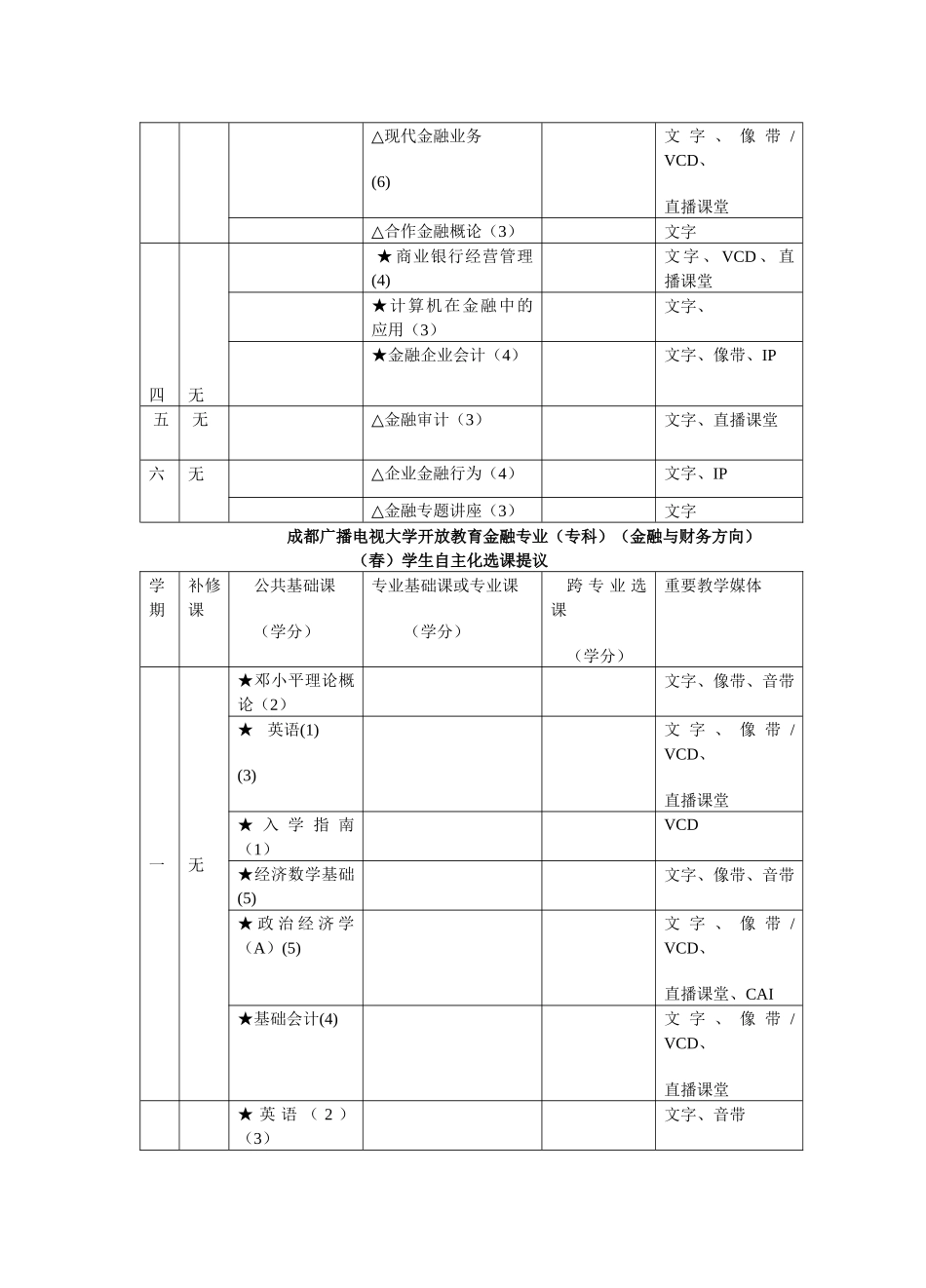 2025年成都广播电视大学开放教育金融专业专科货币银行方向_第2页