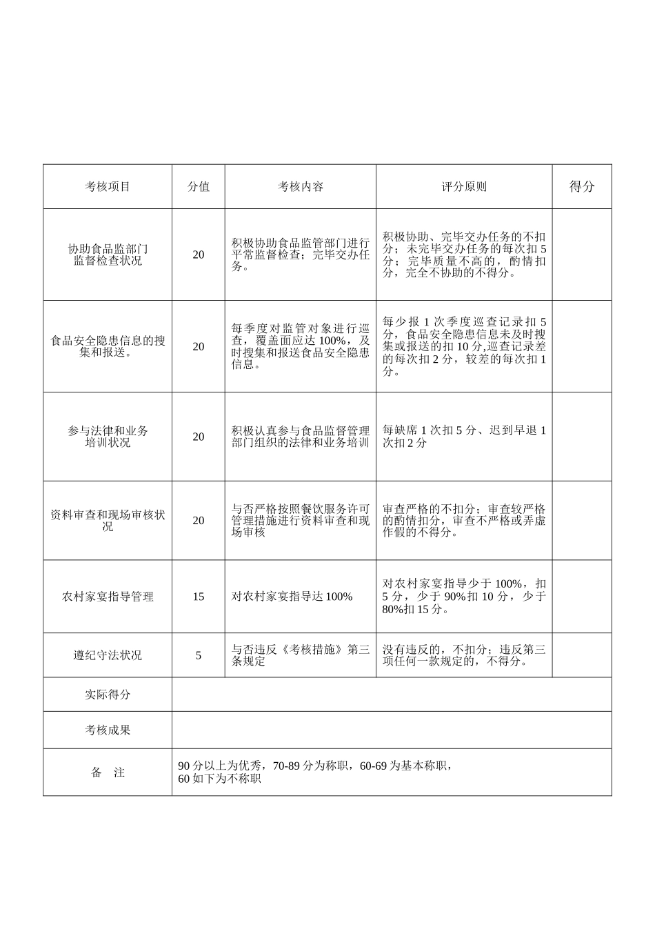 2025年金堂县乡镇食品安全监管员协管员信息员考核办法_第3页