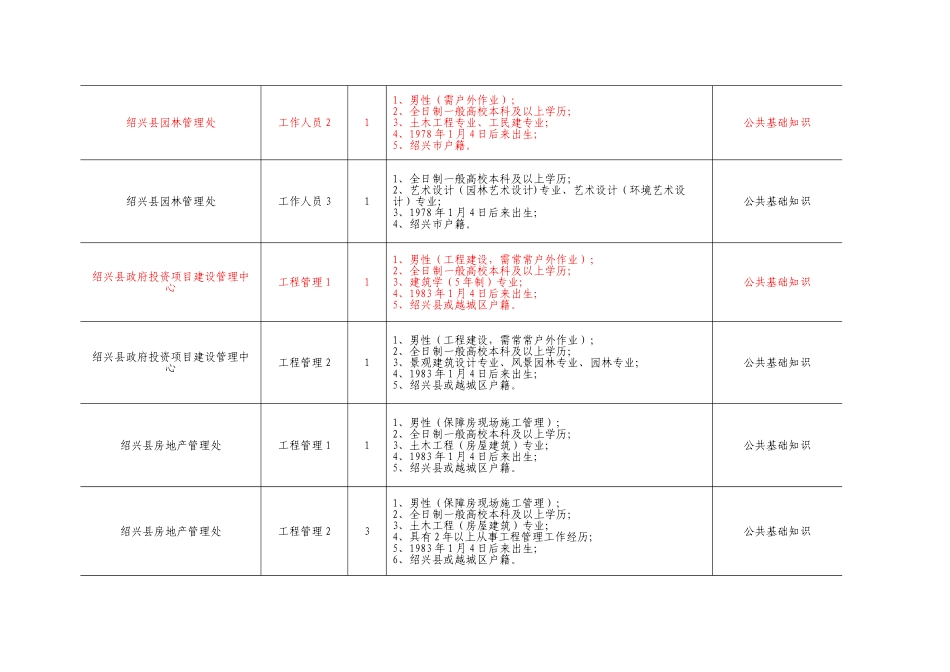 2025年上半年绍兴县部分事业单位工作人员招考计划表_第3页