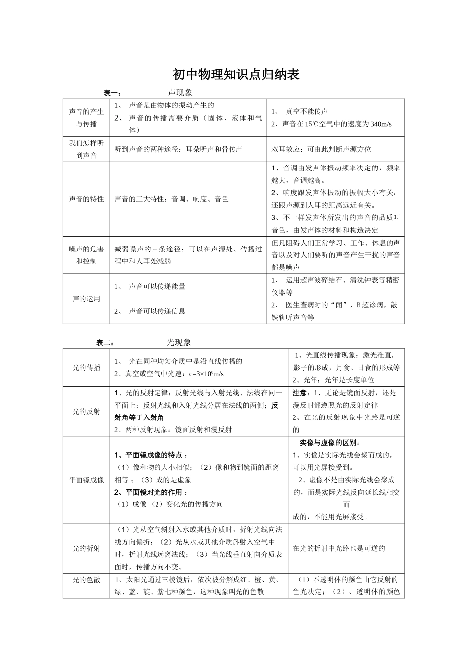 2025年初中物理知识点归纳表_第1页