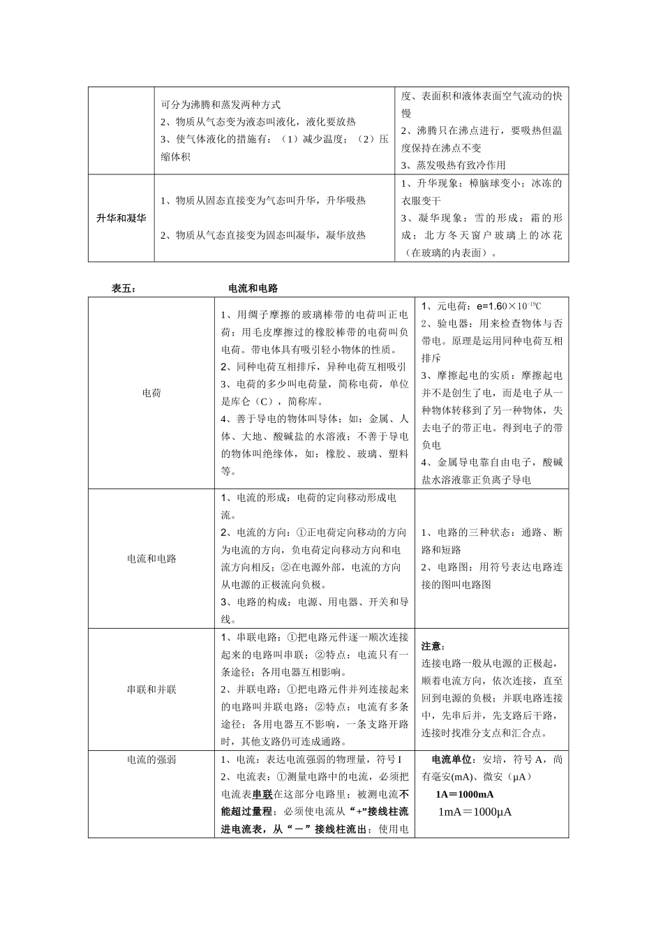 2025年初中物理知识点归纳表_第3页