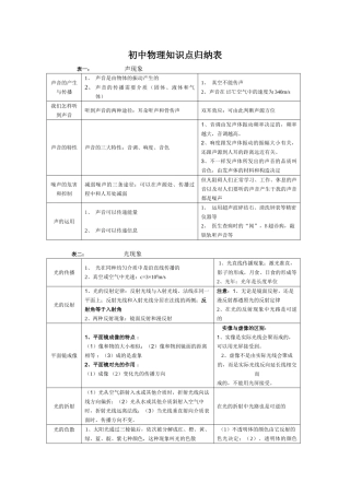 2025年初中物理知识点归纳表