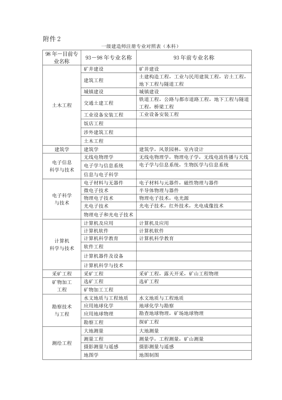 2025年一级建造师注册专业对照表本科_第1页