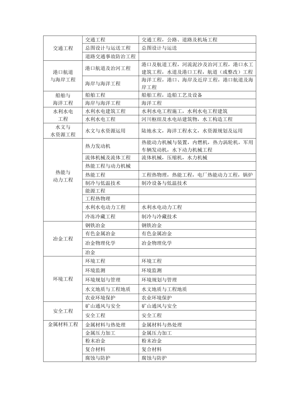 2025年一级建造师注册专业对照表本科_第2页